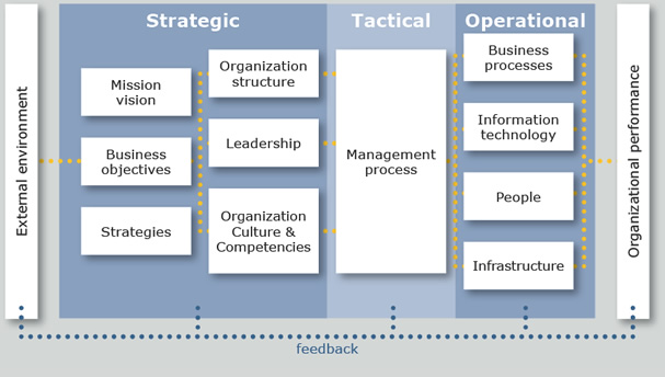  The Organization Performance Model The Organization Performance Model The Organization Performance Model
